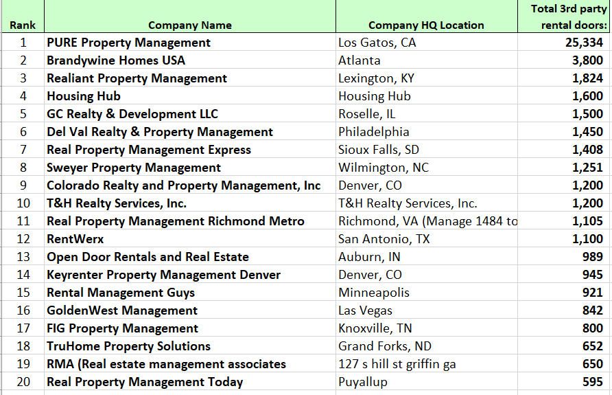 The 20 Largest PM Companies - Del Val is #6